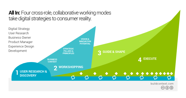 Four Modes Take Digital Strategies to Consumer Reality - Hedrington